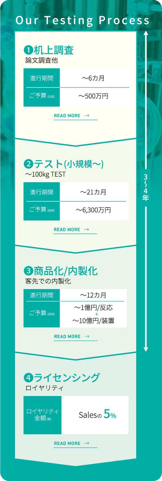 プロセスフロー