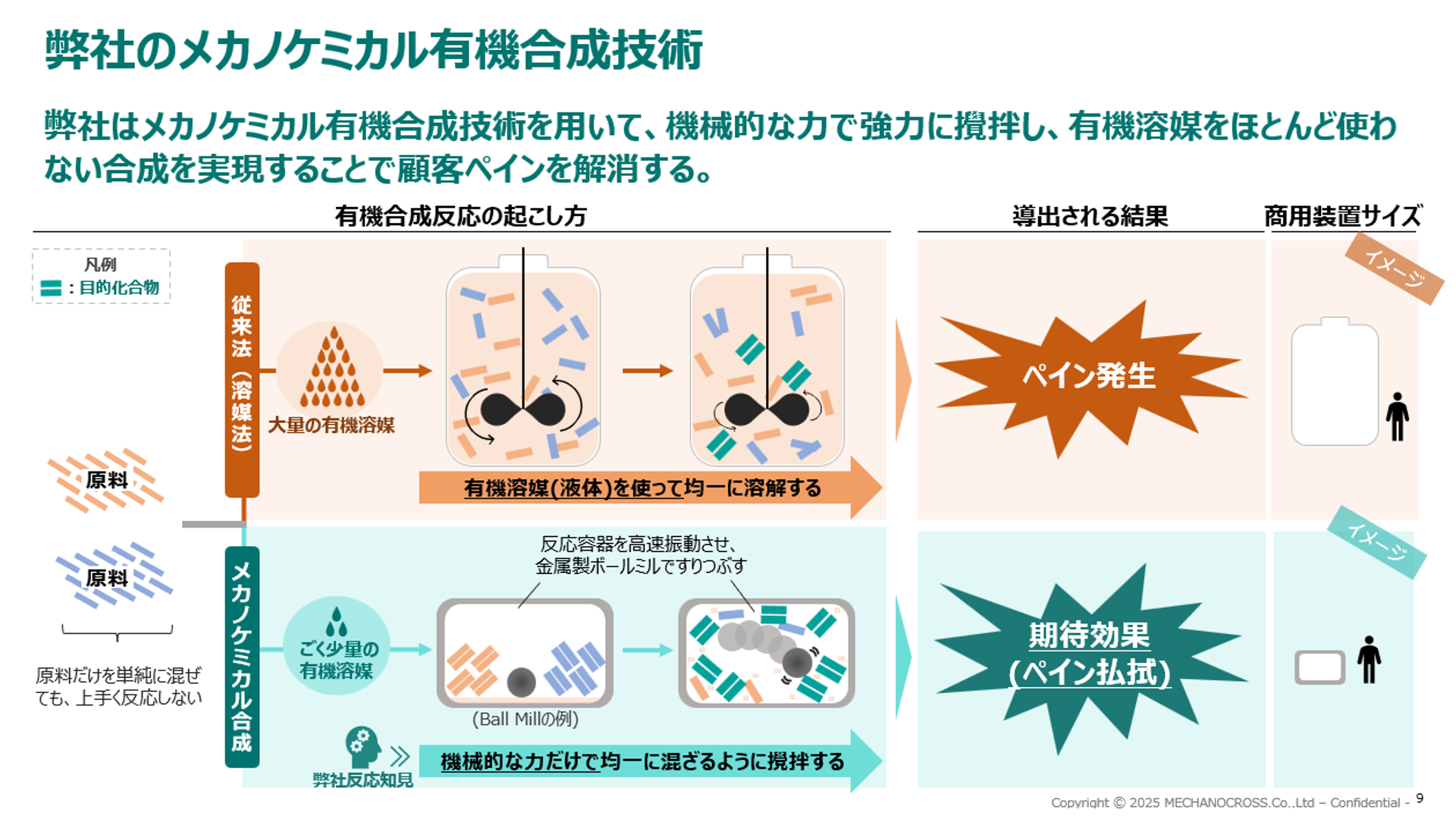メカノケミカル有機合成とは